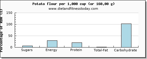 sugars and nutritional content in sugar in a potato